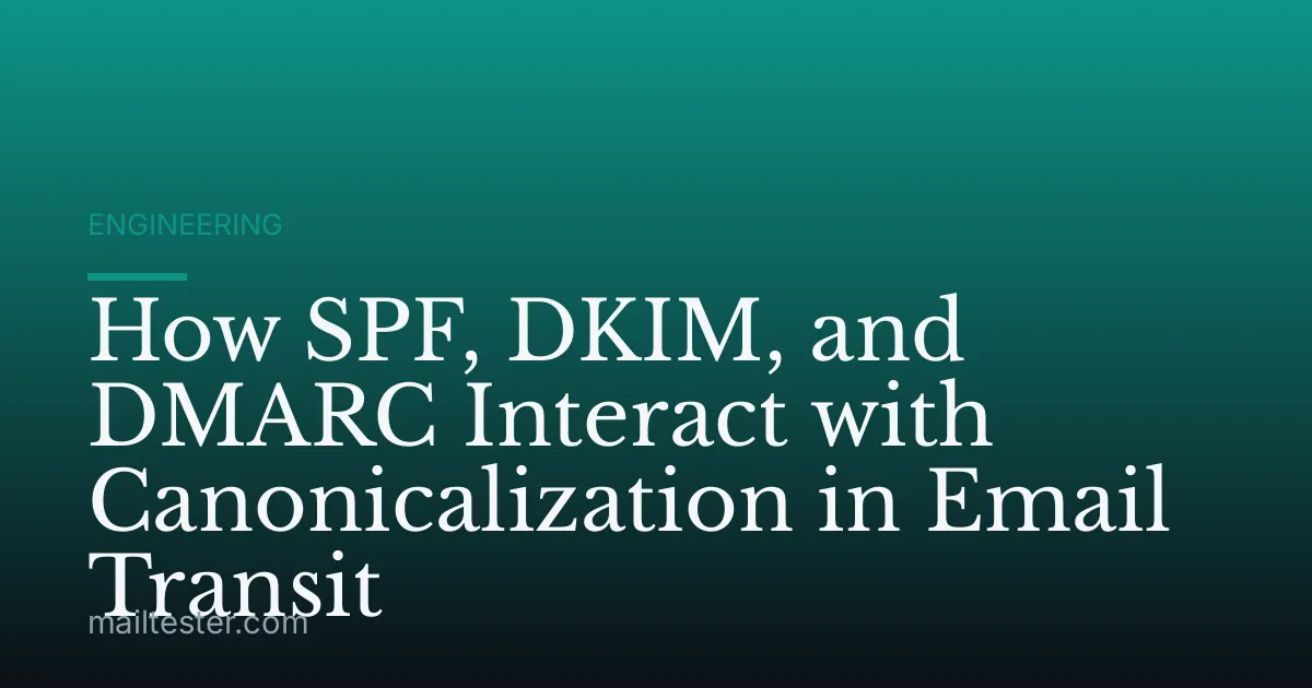 How SPF, DKIM, and DMARC Interact with Canonicalization in Email Transit