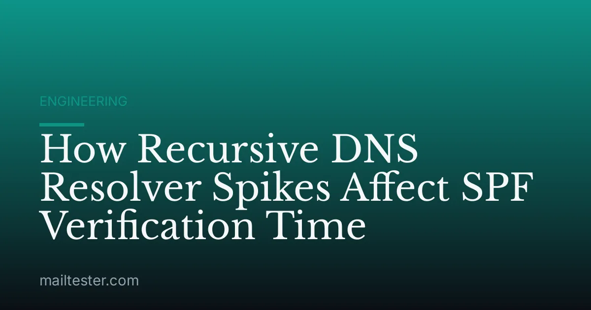 How Recursive DNS Resolver Spikes Affect SPF Verification Time