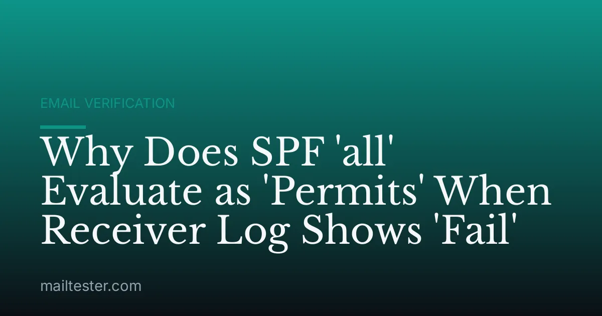 Why Does SPF 'all' Evaluate as 'Permits' When Receiver Log Shows 'Fail'